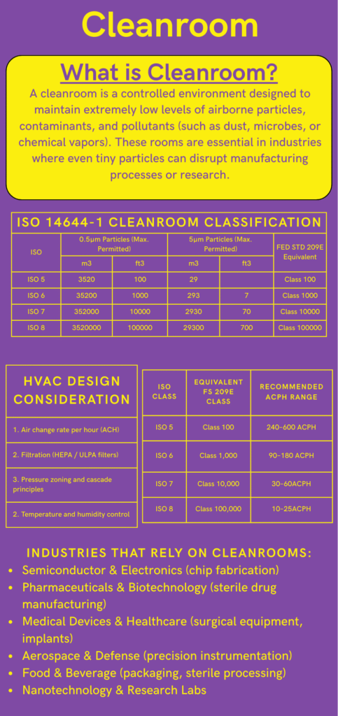 Cleanroom Classification