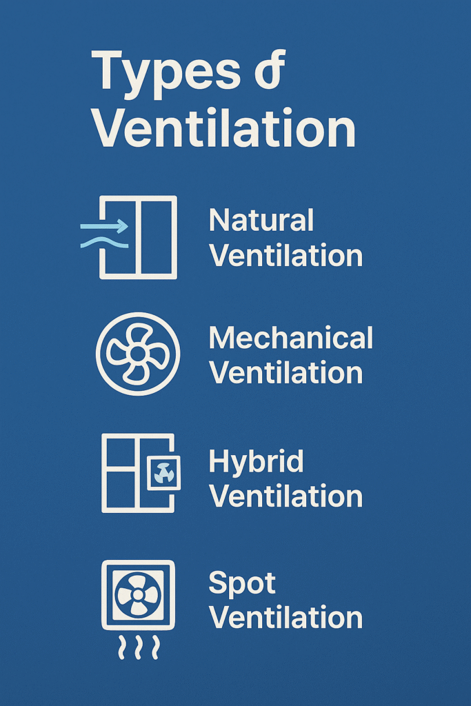 Types of Ventilation