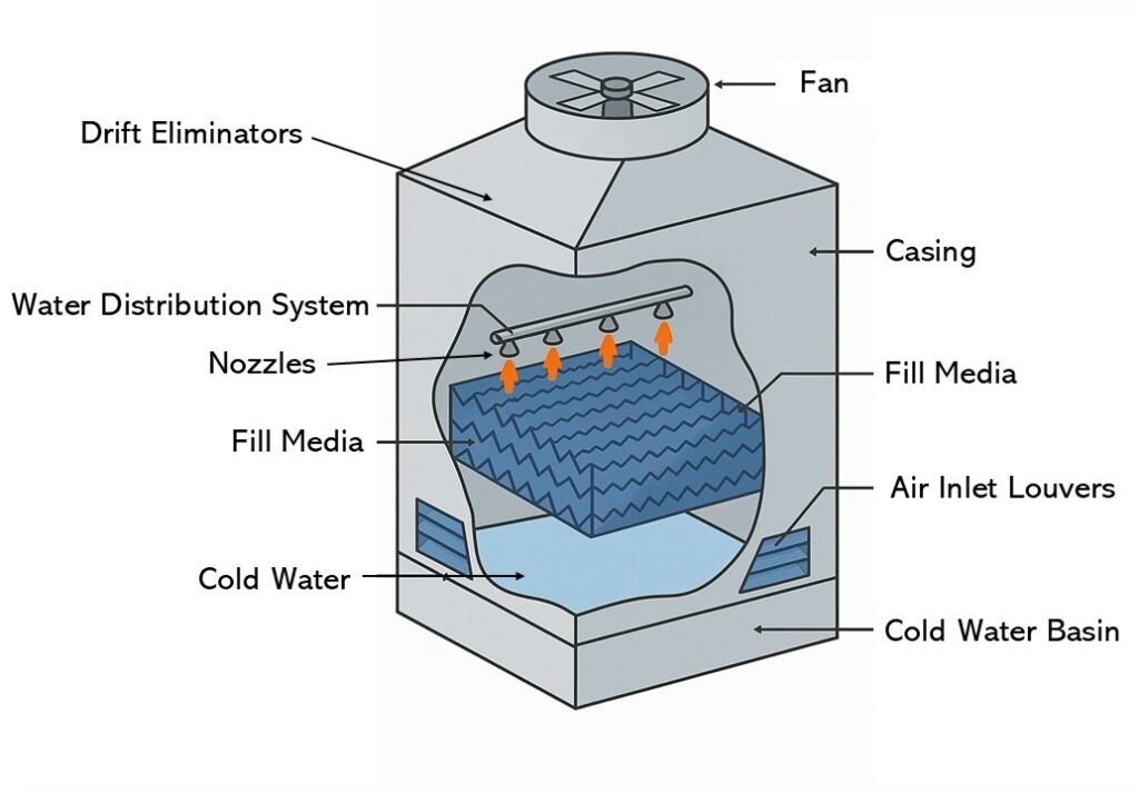 Cooling Tower Components