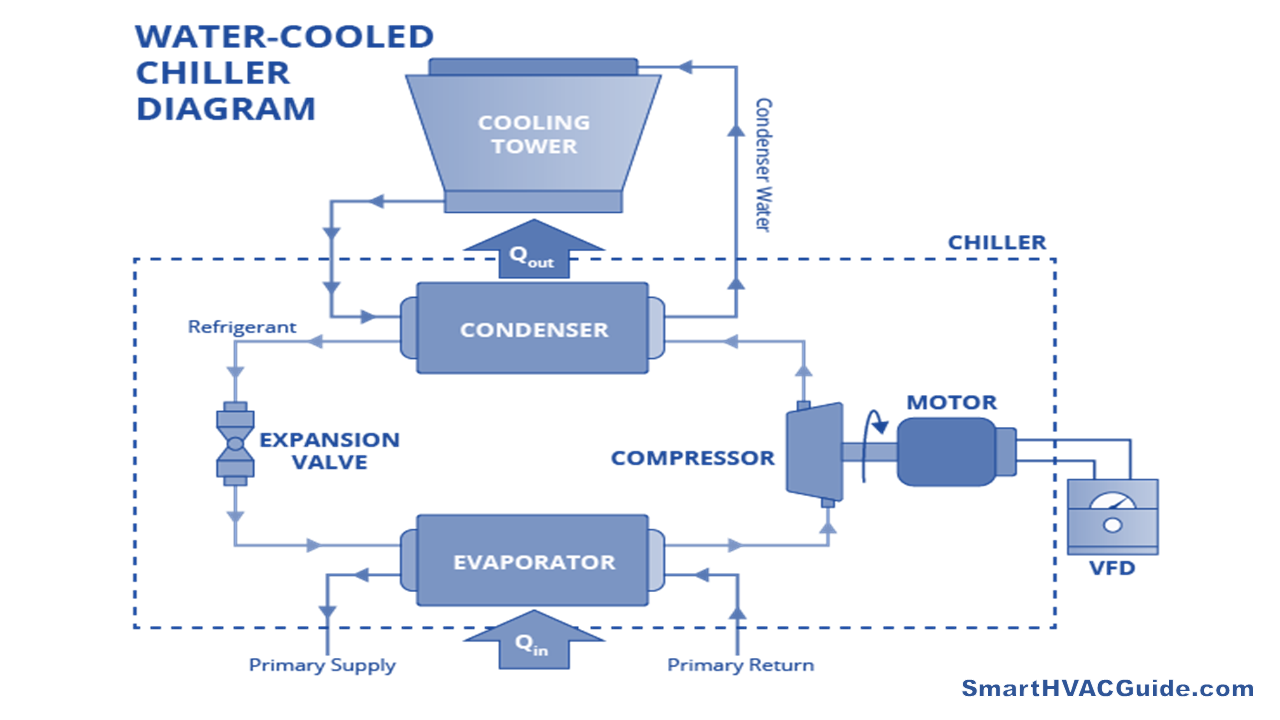 Water Cooled Chiller Diagram