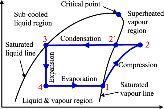 Vapour Compression Refrigeration Cycle Ph diagram