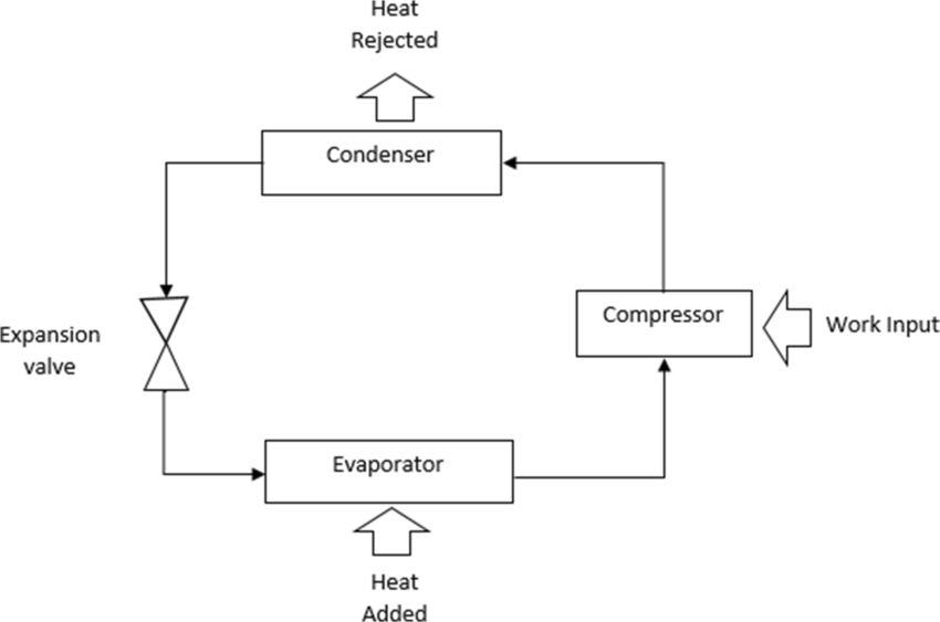 Vapour Compression Refrigeration Cycle